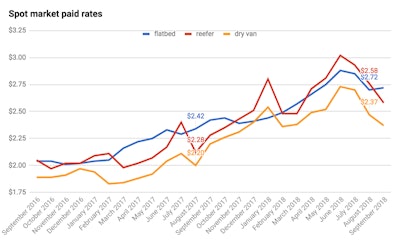 (Rates from Truckstop.com)