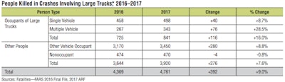 The National Highway Traffic Safety Administration’s Fatality Analysis Reporting System shows an increase in large truck fatalities in 2017 when compared to 2016.