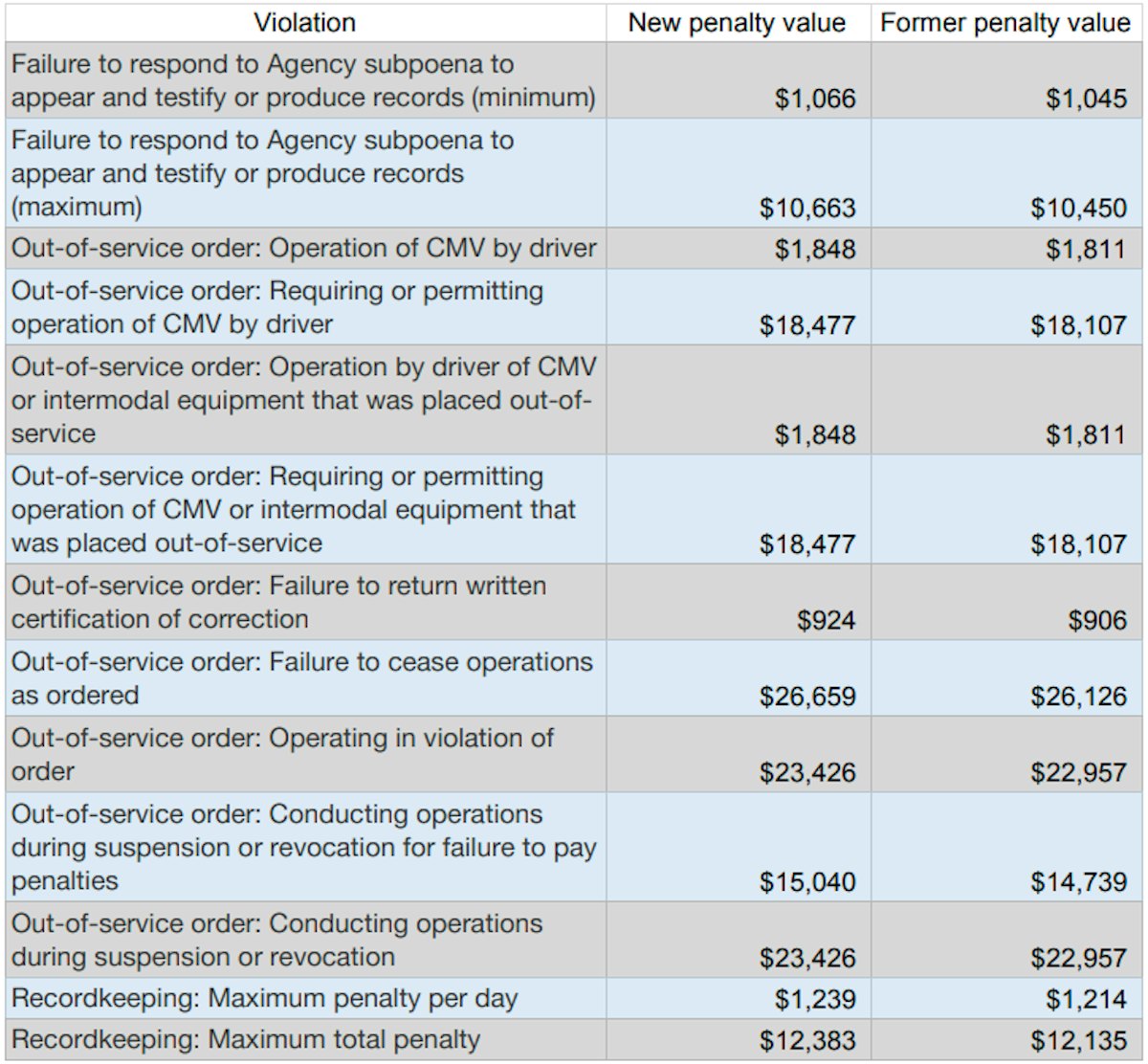 Federal Motor Carrier Safety Administration Dot Number Search