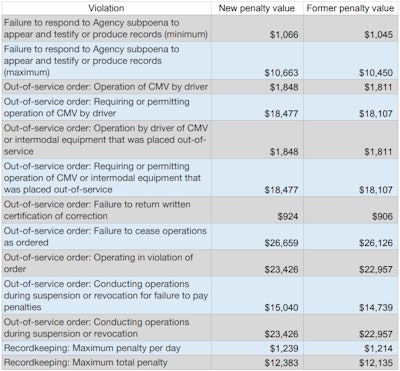 FMCSA violations