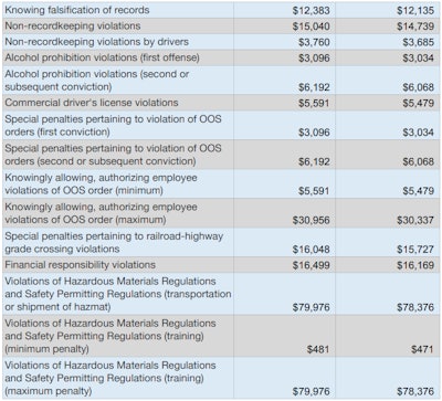 FMCSA violations