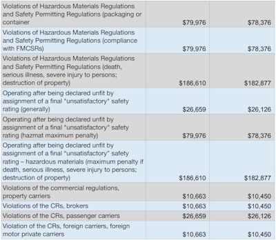 FMCSA violations