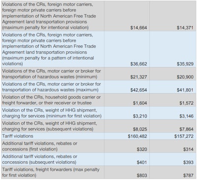 FMCSA violations