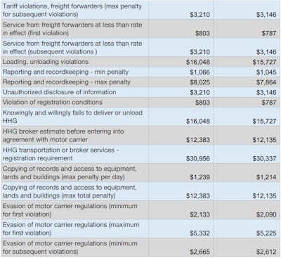 FMCSA violations