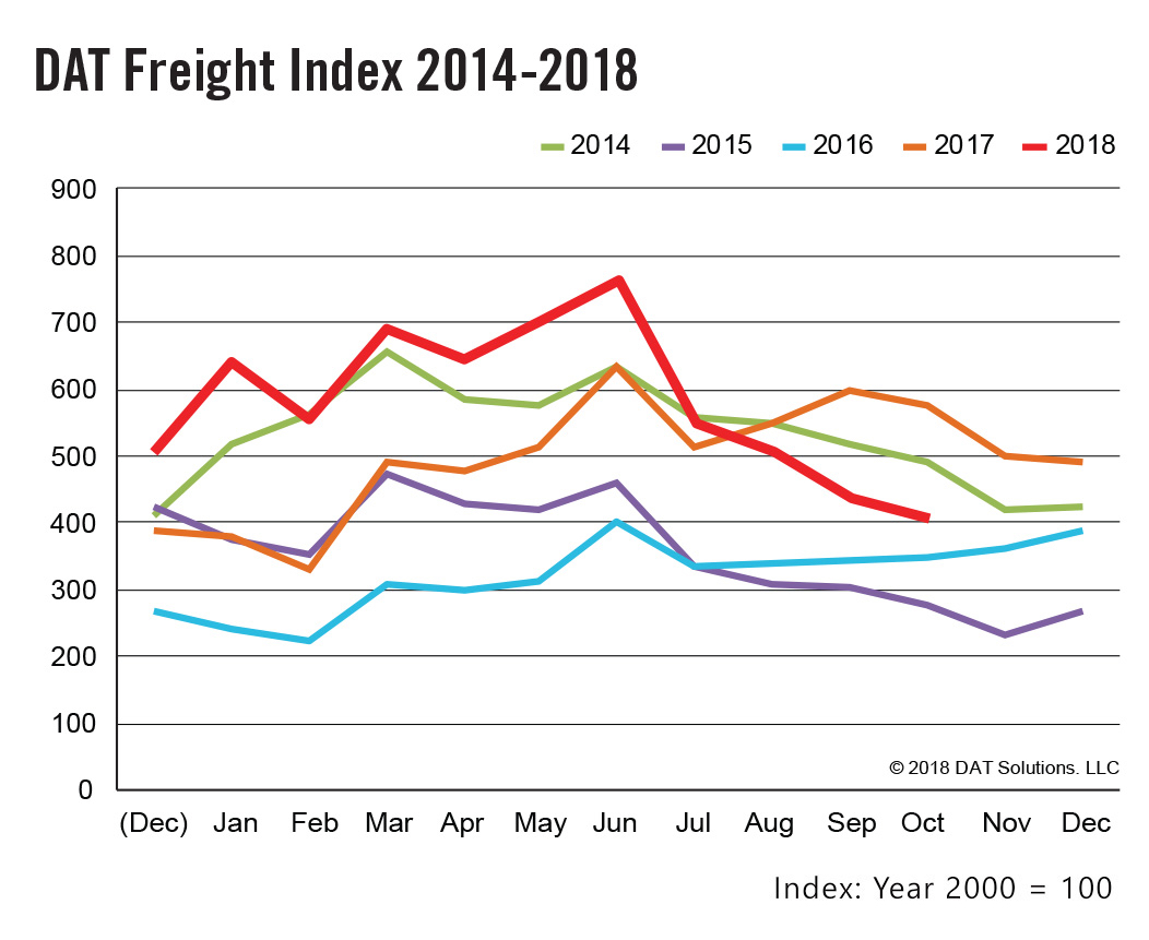 Graphic 1-DAT-Freight Index-Graph-Oct 2018-2018-11-15-08-07