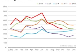 Graphic 1-DAT-Freight Index-Graph-Oct 2018-2018-11-15-08-07