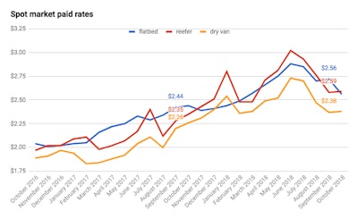 spot market paid rates from Oct 2016 - Oct 2018