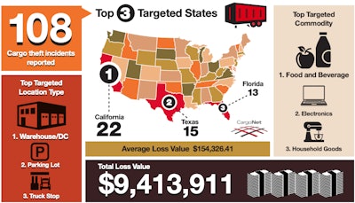 California, Texas and Florida have been home to the most Thanksgiving holiday period cargo thefts in the last five years. (Image courtesy CargoNet)