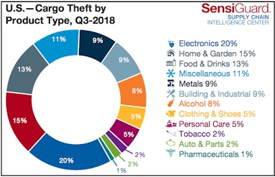 SensiGuard reports that electronics were the most-stolen cargo type in the third quarter, accounting for 20 percent of all thefts.