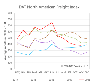 DAT North American Freight Index