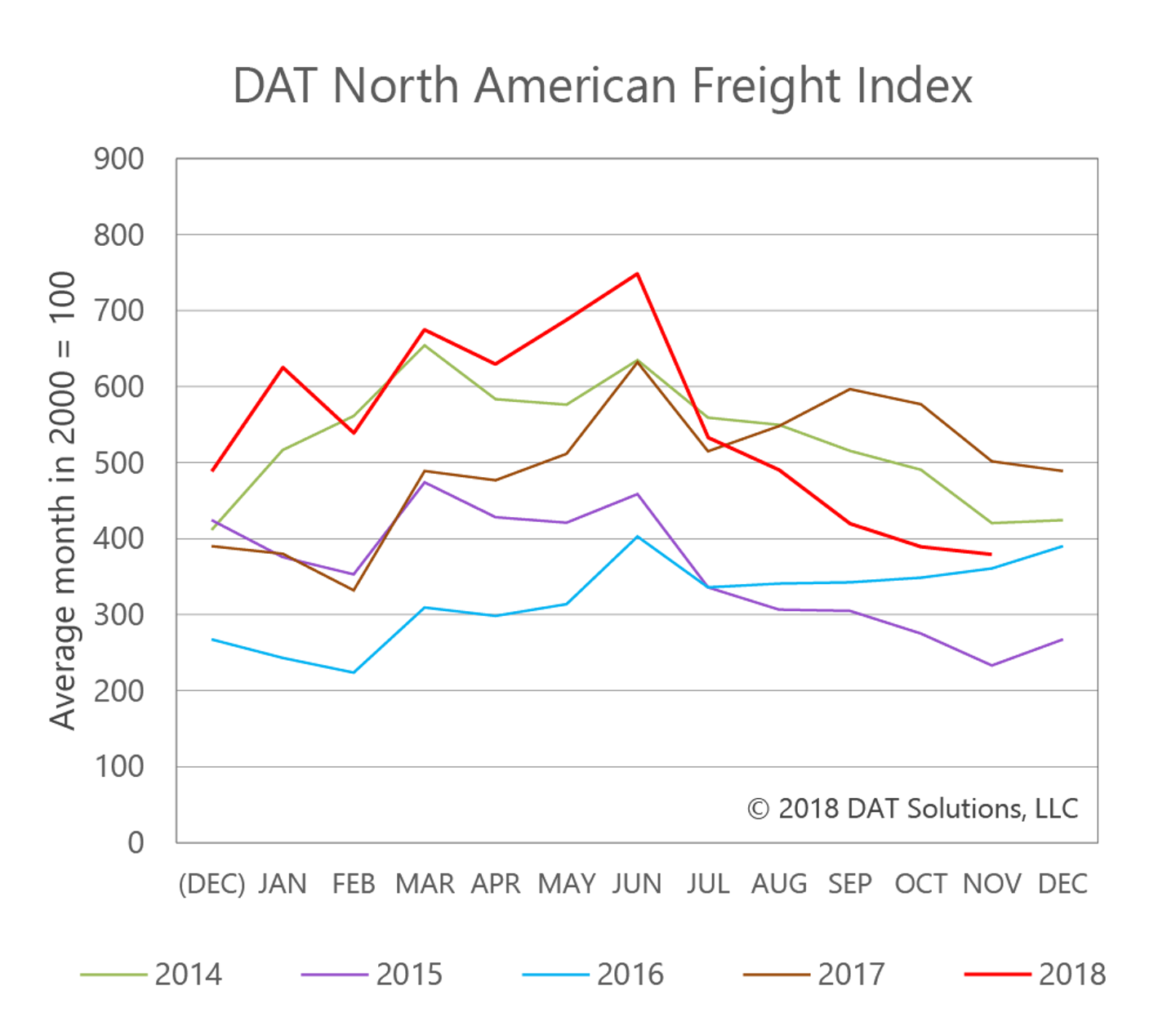 November spot market freight volume dips again Commerical Carrier Journal