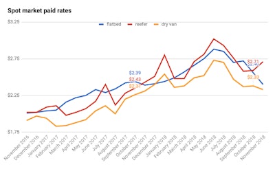 Spot Market Paid Rates