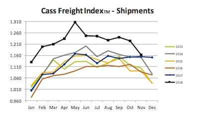 Cass Freight Index - Shipments