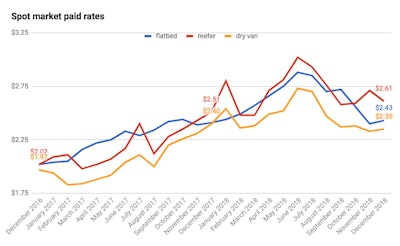 (Rates data from Truckstop.com)