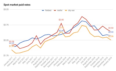 Spot Market Paid Rates