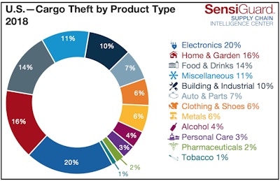 Electronics were the most-stolen product type in 2018, followed by home and garden products and food and drinks products.