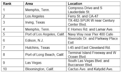Lytx top 10 riskiest roads