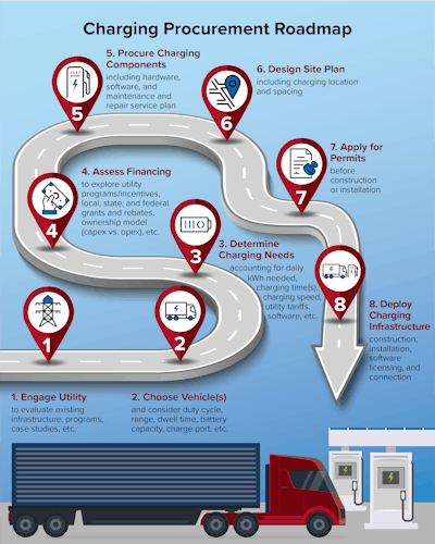 Charging Procurement Roadmap