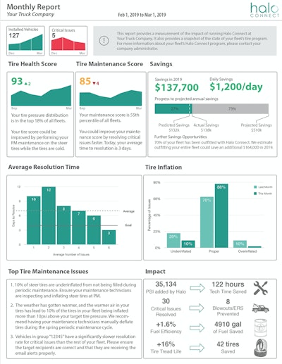 Aperia's Halo Connect Monthly Report Display