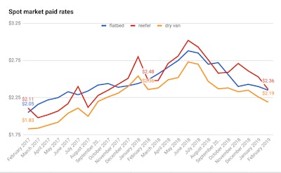 Spot market paid rates index through February 2019