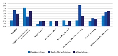 Chart Displaying Data for Diesel Mechanics
