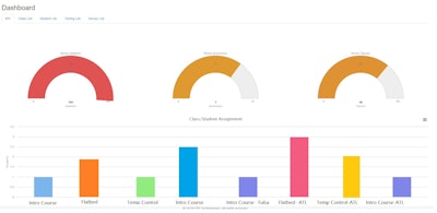 An activity dashboard in EBE’s learning management system shows the training status of new drivers.