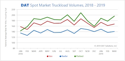 DAT Spot Market Truckload Volumes, 2018-2019
