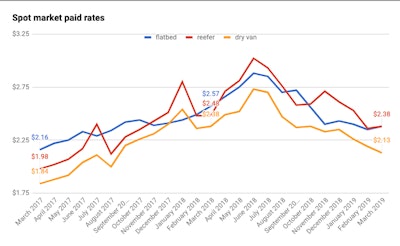 Spot rates