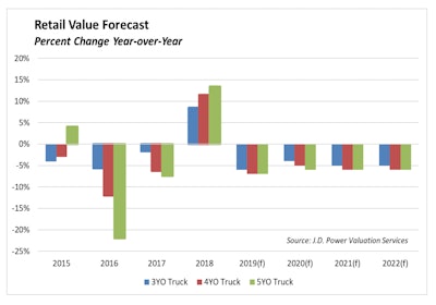 Retail Value Forecast