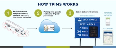 The Mid-America Association of State Transportation Officials debuted its Trucks Park Here to provide drivers and carriers with real-time parking availability along major freight corridors across eight states.
