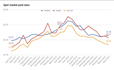 (*Rates data from Truckstop.com)