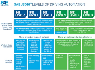 SAE International Levels of Driving Automation infographic