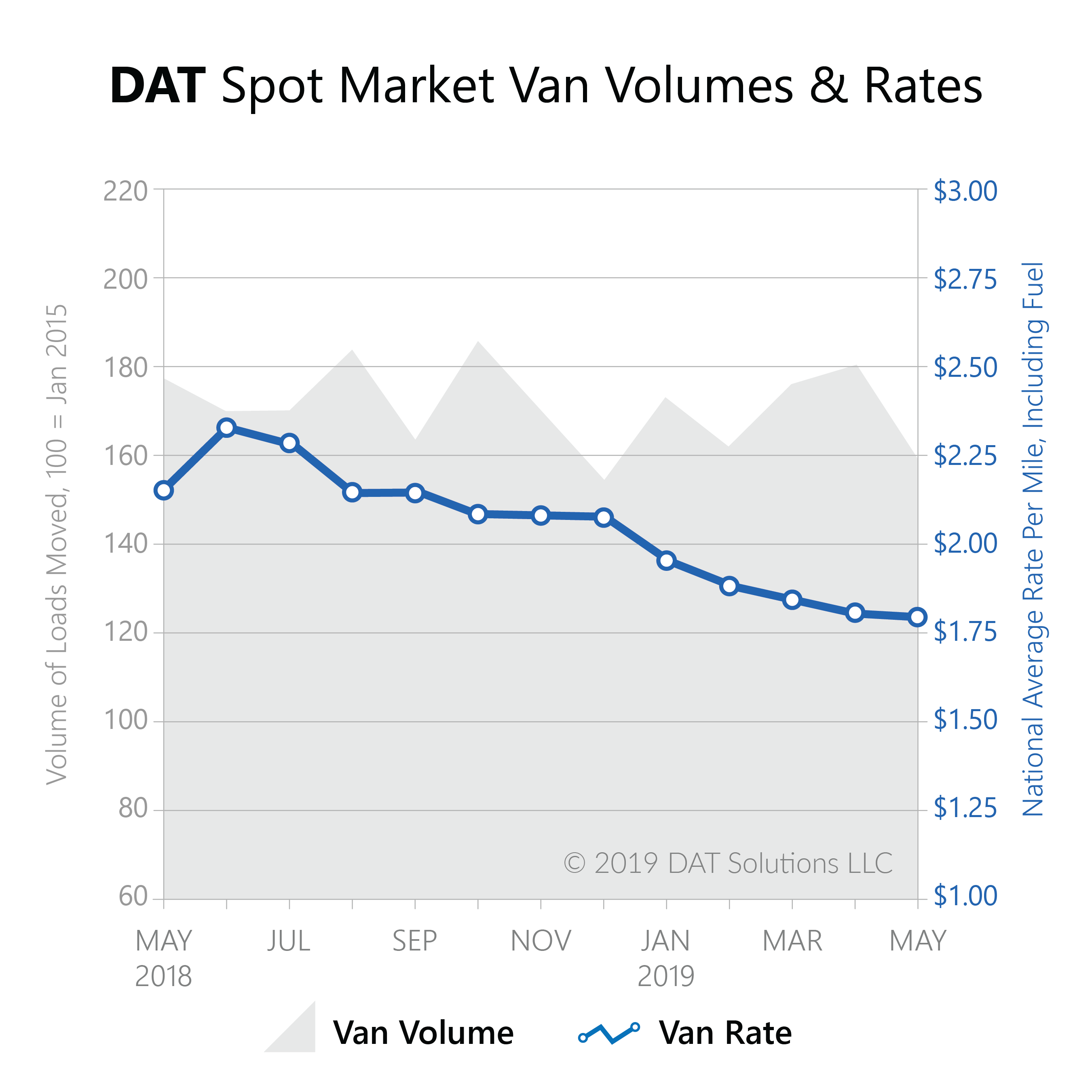 Freight Index-May2019-Spot Market Volume and Rate-2019-06-12-07-44
