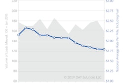 Freight Index-May2019-Spot Market Volume and Rate-2019-06-12-07-44