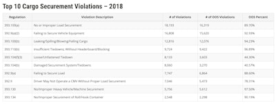 Cargo securement violations compiled by J.J. Keller