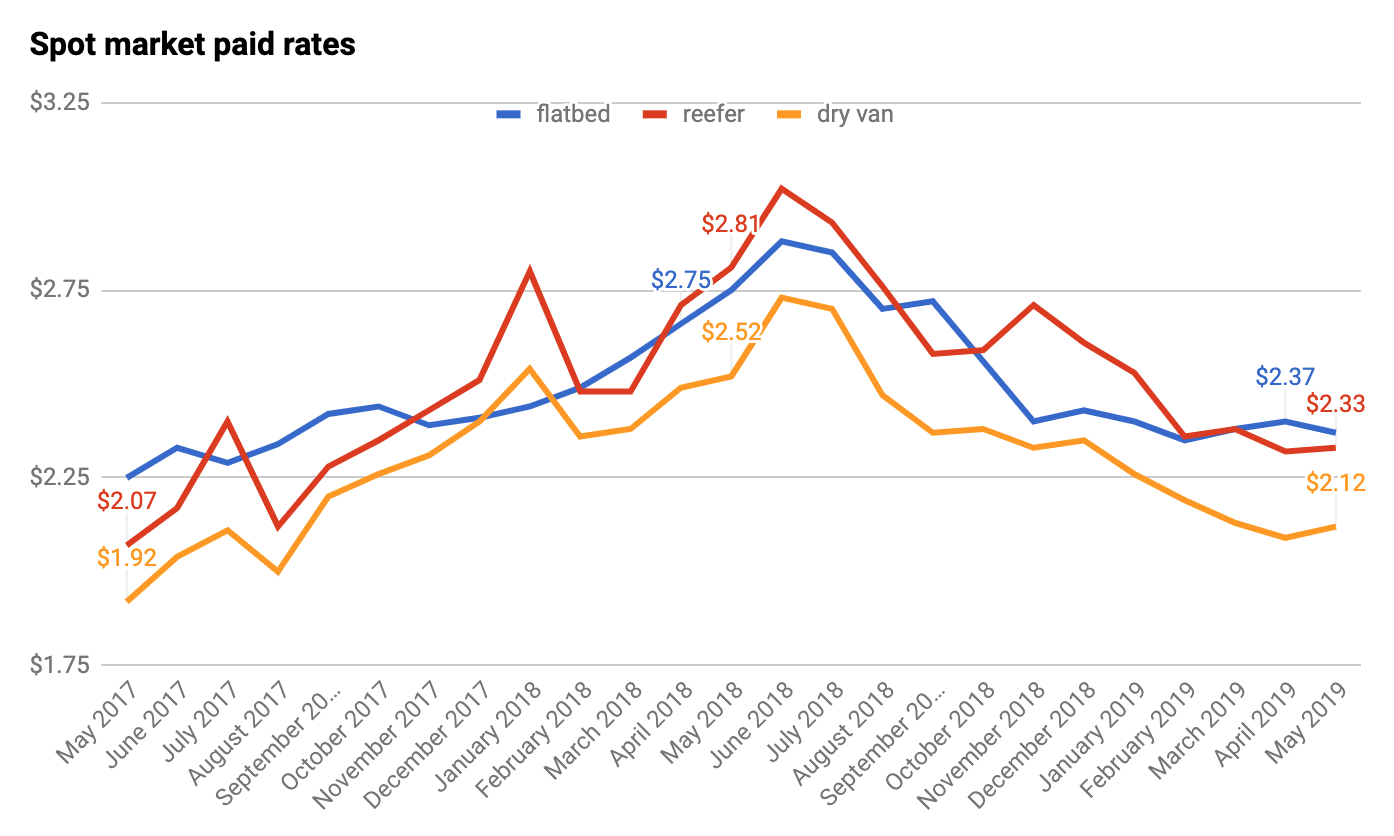 Dry van, reefer, and flatbed spot rates for May 2019 | Commercial ...