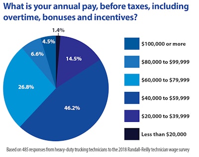 Technician Annual Pay Chart