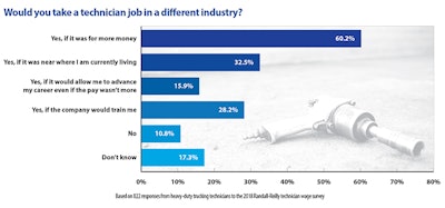 Technician Job Change Chart 2019 09 24 11 45