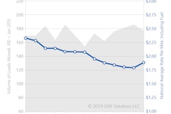 DAT TL Van Volume and Rates-June 2019-2019-07-15-09-11