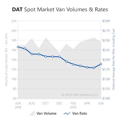 DAT Spot Market Van Volumes & Rates
