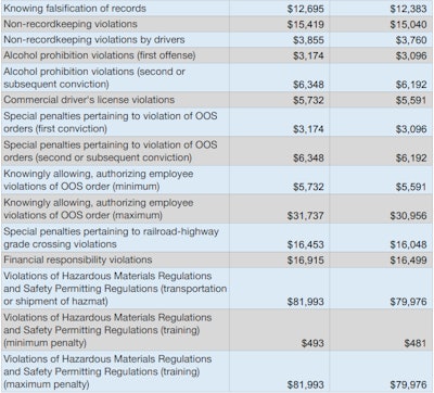 violations of federal trucking regulations
