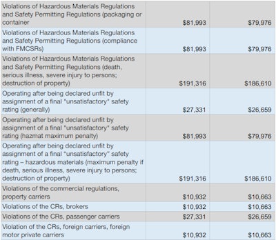 violations of federal trucking regulations