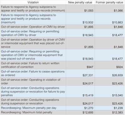 violations of federal trucking regulations