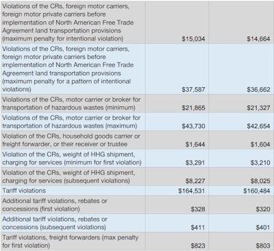 violations of federal trucking regulations