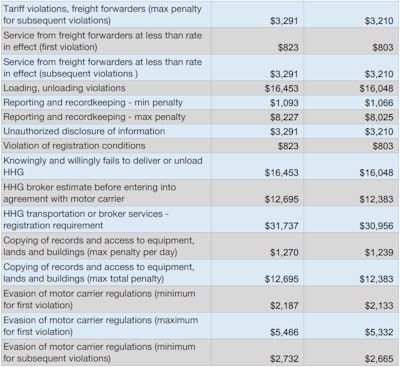 violations of federal trucking regulations