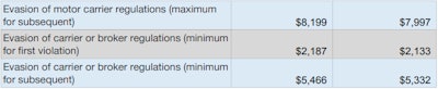 violations of federal trucking regulations