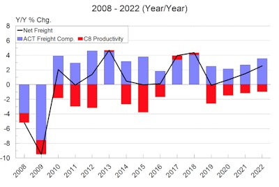 ACT research Class 8 build rates from 2008-2022 forcasted