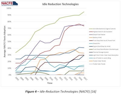 Idle Reduction Technologies graph
