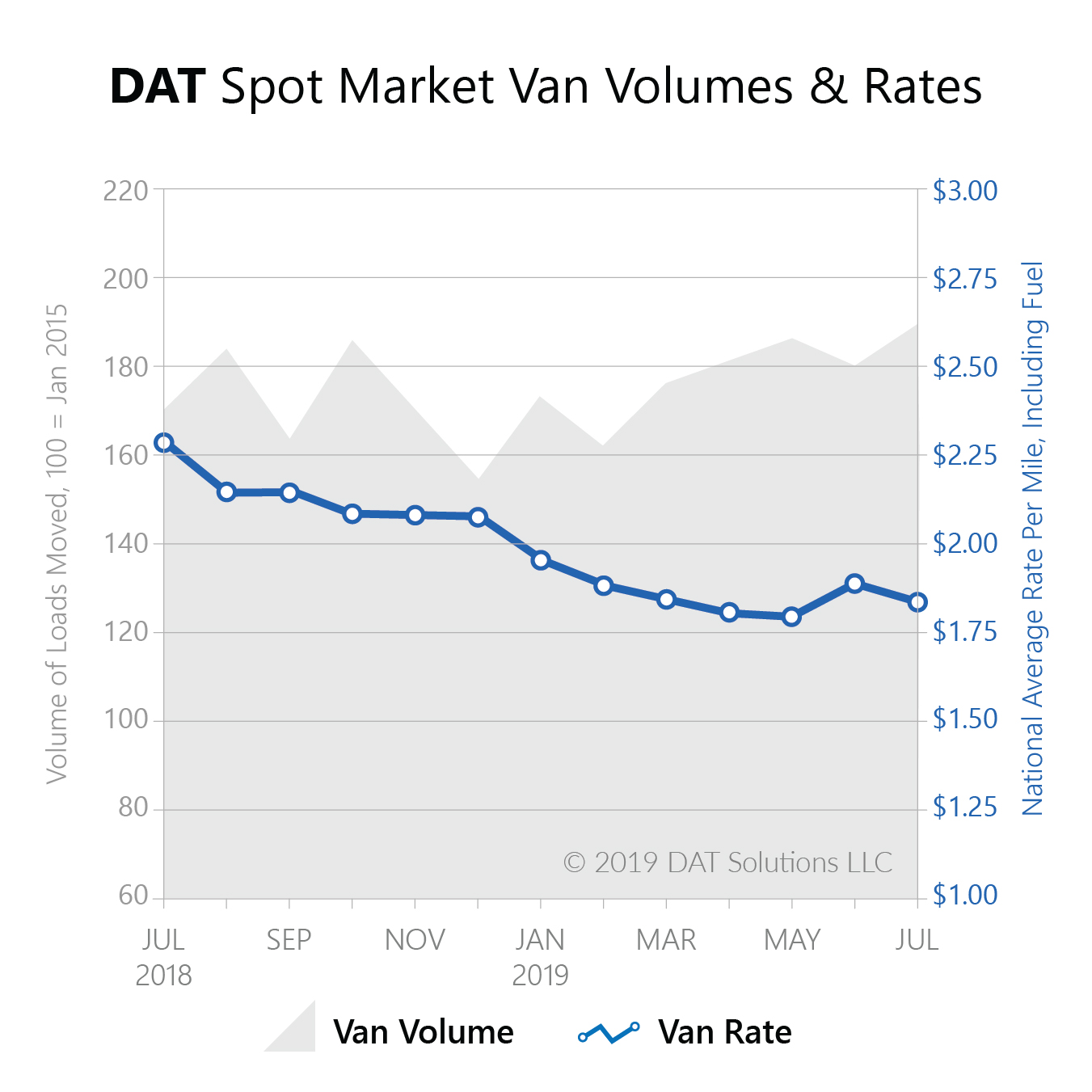 Freight Index-July2019-spot market volume rate-2019-08-12-08-52