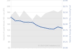 Freight Index-July2019-spot market volume rate-2019-08-12-08-52